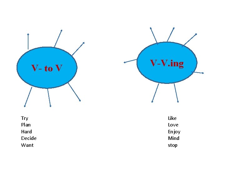 V- to V Try Plan Hard Decide Want V-V. ing Like Love Enjoy Mind V- to V Try Plan Hard Decide Want V-V. ing Like Love Enjoy Mind