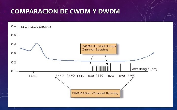 COMPARACION DE CWDM Y DWDM 