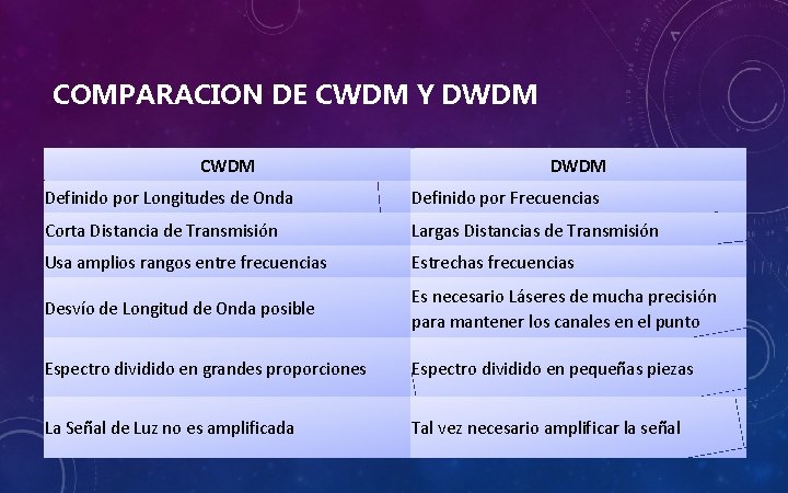 COMPARACION DE CWDM Y DWDM CWDM Definido por Longitudes de Onda Definido por Frecuencias