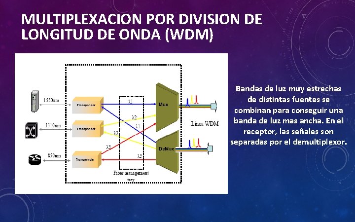 MULTIPLEXACION POR DIVISION DE LONGITUD DE ONDA (WDM) Bandas de luz muy estrechas de