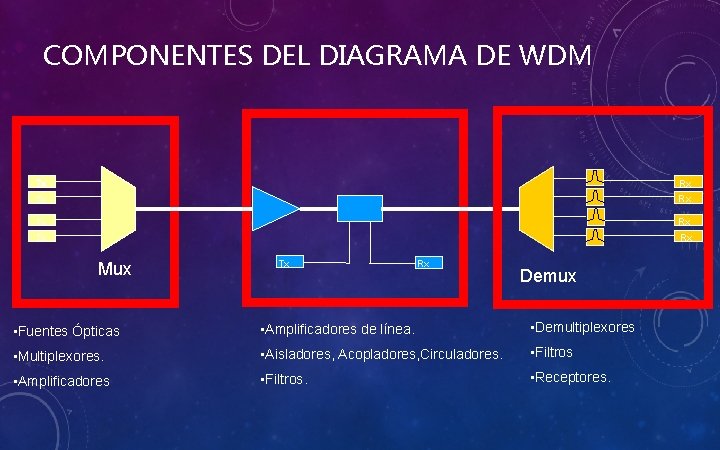 COMPONENTES DEL DIAGRAMA DE WDM Tx Rx Mux Tx Rx Demux • Fuentes Ópticas