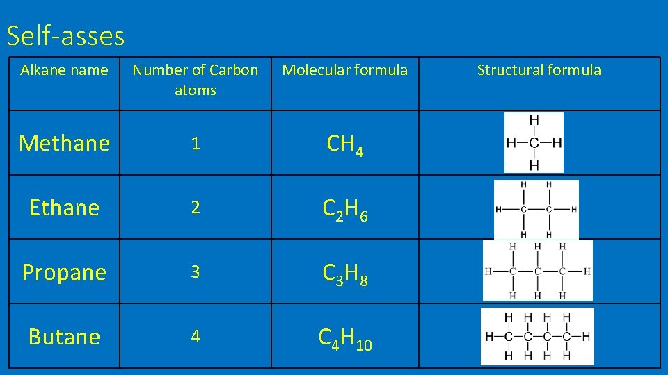 Self-asses Alkane name Number of Carbon atoms Molecular formula Methane 1 CH 4 Ethane
