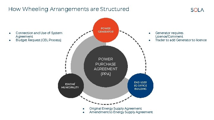How Wheeling Arrangements are Structured ● ● POWER GENERATOR Connection and Use-of-System Agreement Budget How Wheeling Arrangements are Structured ● ● POWER GENERATOR Connection and Use-of-System Agreement Budget