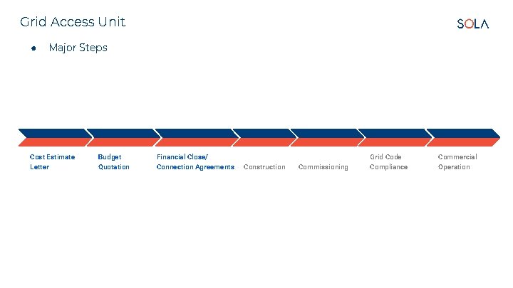 Grid Access Unit ● Major Steps Cost Estimate Letter Budget Quotation Financial Close/ Connection Grid Access Unit ● Major Steps Cost Estimate Letter Budget Quotation Financial Close/ Connection