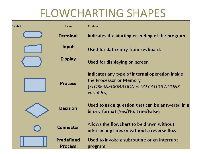  FLOWCHARTING SHAPES Symbol Name Terminal Input Display Function Indicates the starting or ending