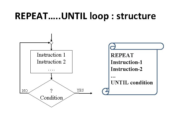 REPEAT…. . UNTIL loop : structure Instruction 1 Instruction 2 …. NO ? Condition