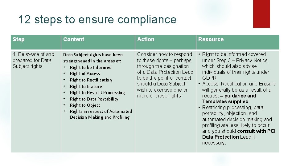12 steps to ensure compliance Step Content Action Resource 4. Be aware of and