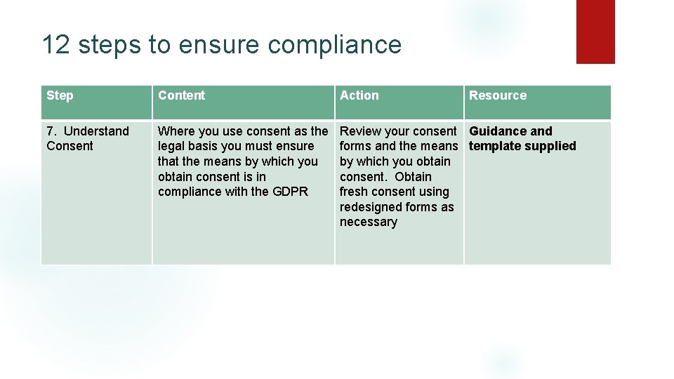 12 steps to ensure compliance Step Content Action Resource 7. Understand Consent Where you