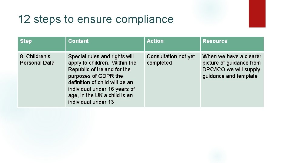 12 steps to ensure compliance Step Content Action Resource 8. Children’s Personal Data Special