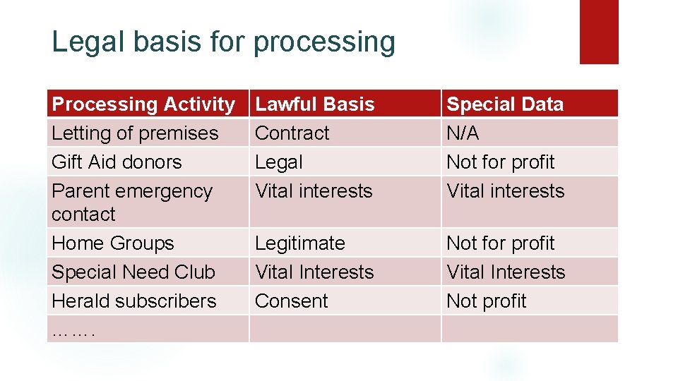 Legal basis for processing Processing Activity Letting of premises Gift Aid donors Parent emergency