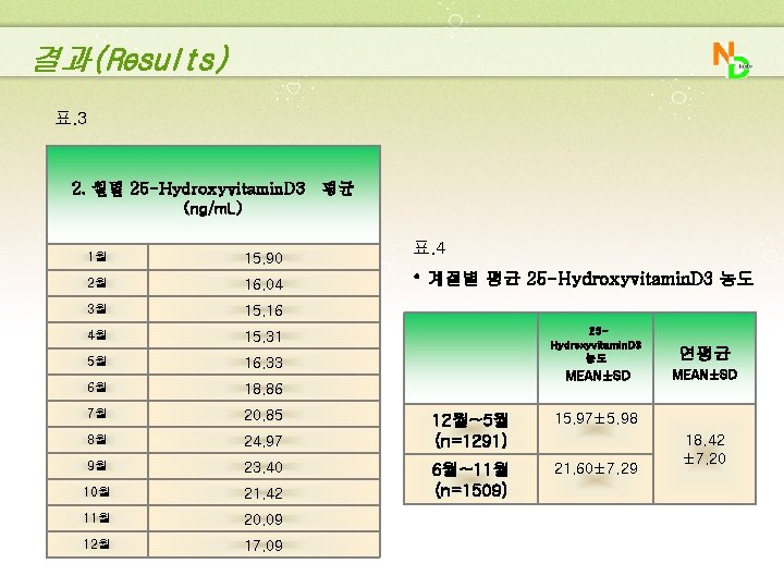 결과(Results) 표. 3 2. 월별 25 -Hydroxyvitamin. D 3 (ng/m. L) 1월 15. 90