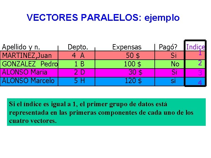 VECTORES PARALELOS: ejemplo Apellido y n. MARTINEZ, Juan GONZALEZ Pedro ALONSO Maria ALONSO Marcelo
