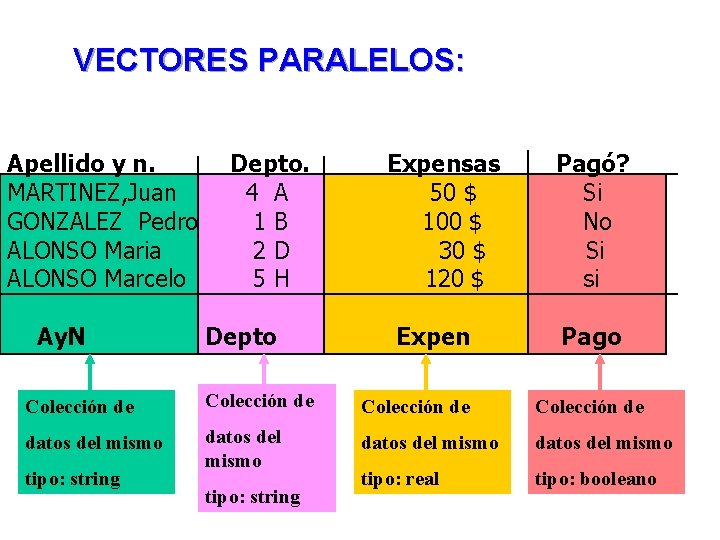 VECTORES PARALELOS: Apellido y n. MARTINEZ, Juan GONZALEZ Pedro ALONSO Maria ALONSO Marcelo Ay.