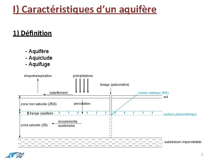 I) Caractéristiques d’un aquifère 1) Définition - Aquifère - Aquiclude - Aquifuge 2 