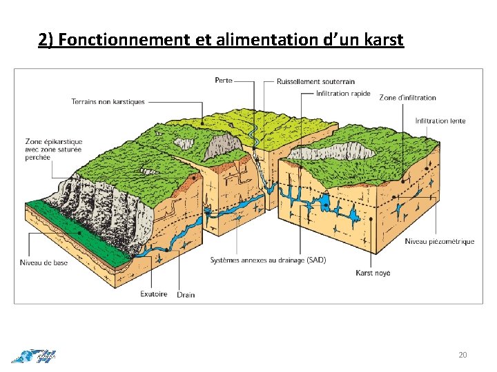2) Fonctionnement et alimentation d’un karst 20 