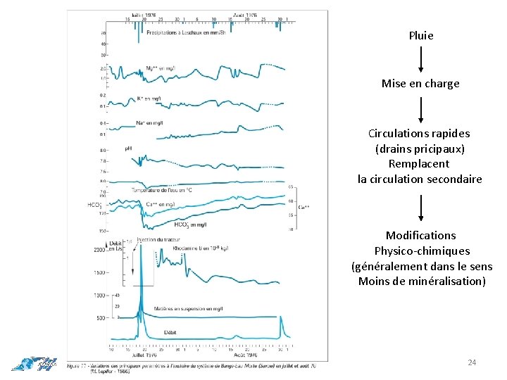 Pluie Mise en charge Circulations rapides (drains pricipaux) Remplacent la circulation secondaire Modifications Physico-chimiques