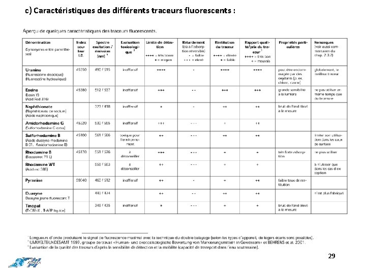 c) Caractéristiques différents traceurs fluorescents : 29 