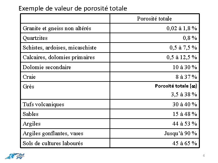 Exemple de valeur de porosité totale Granite et gneiss non altérés Quartzites Porosité totale