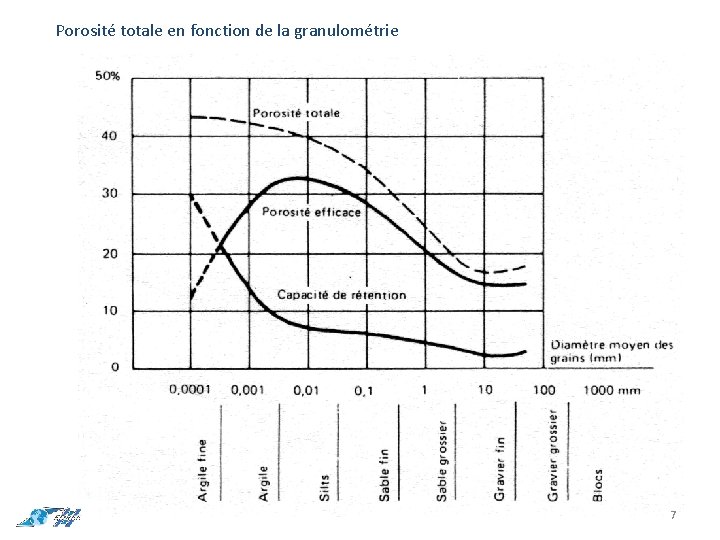 Porosité totale en fonction de la granulométrie 7 