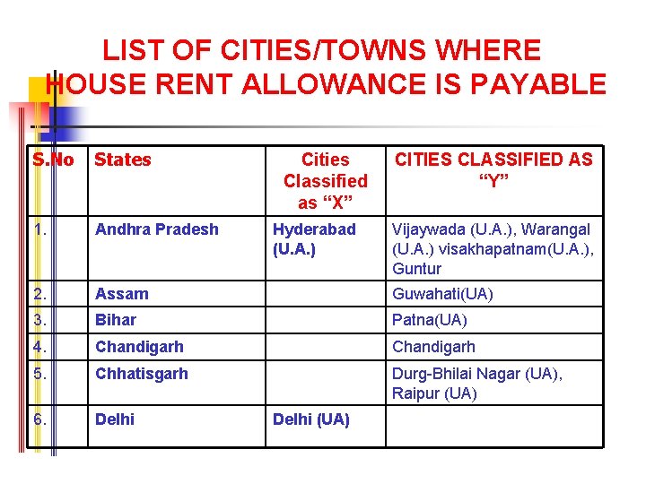 LIST OF CITIES/TOWNS WHERE HOUSE RENT ALLOWANCE IS PAYABLE S. No States 1. Andhra