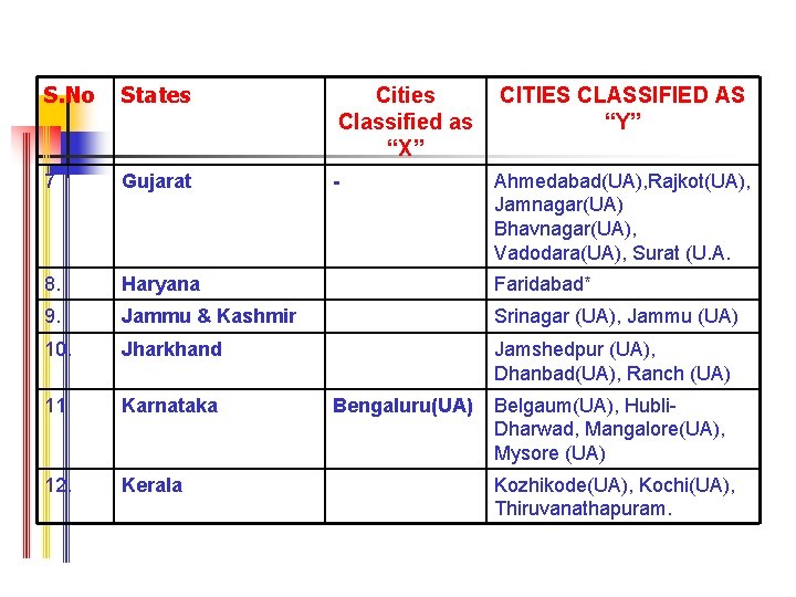 S. No States Cities Classified as “X” CITIES CLASSIFIED AS “Y” 7 Gujarat -