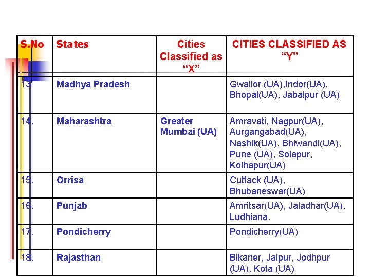S. No States 13 Madhya Pradesh 14. Maharashtra 15. Orrisa Cuttack (UA), Bhubaneswar(UA) 16.