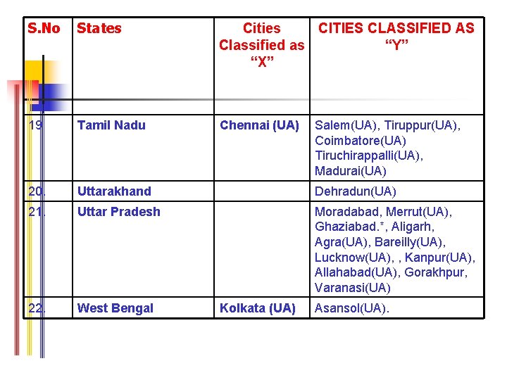 S. No States Cities CITIES CLASSIFIED AS Classified as “Y” “X” 19 Tamil Nadu