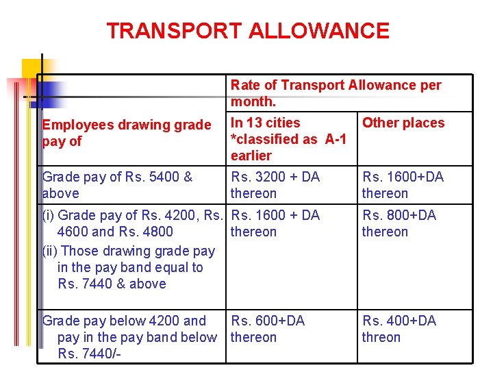 TRANSPORT ALLOWANCE Rate of Transport Allowance per month. Employees drawing grade pay of In