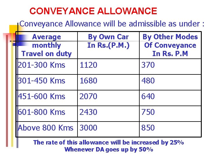 CONVEYANCE ALLOWANCE Conveyance Allowance will be admissible as under : Average monthly Travel on