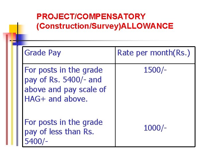 PROJECT/COMPENSATORY (Construction/Survey)ALLOWANCE Grade Pay For posts in the grade pay of Rs. 5400/- and