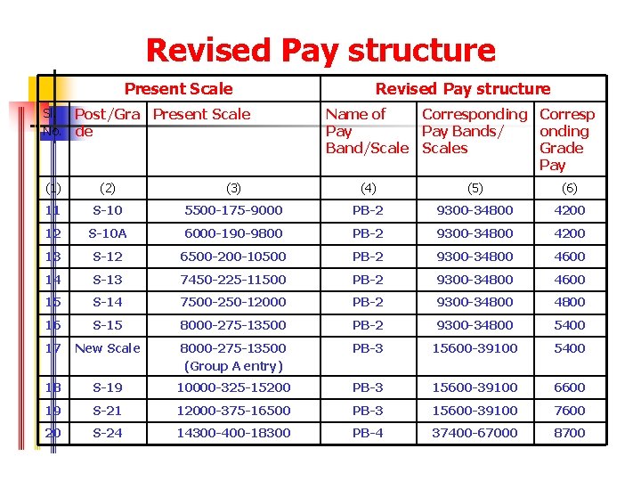 Revised Pay structure Present Scale Sl. No. Post/Gra Present Scale de Revised Pay structure