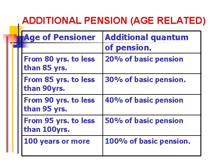 ADDITIONAL PENSION (AGE RELATED) Age of Pensioner Additional quantum of pension. From 80 yrs.