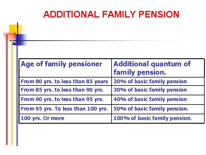 ADDITIONAL FAMILY PENSION Age of family pensioner Additional quantum of family pension. From 80