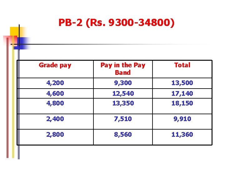 PB-2 (Rs. 9300 -34800) Grade pay Pay in the Pay Band Total 4, 200