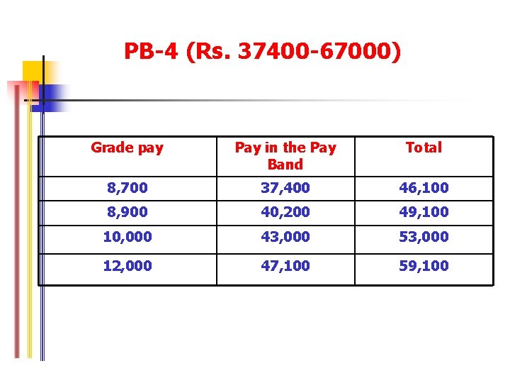 PB-4 (Rs. 37400 -67000) Grade pay Pay in the Pay Band Total 8, 700
