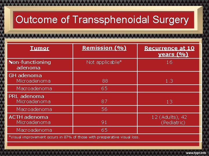 Outcome of Transsphenoidal Surgery Tumor Non-functioning adenoma GH adenoma Microadenoma Macroadenoma PRL adenoma Microadenoma