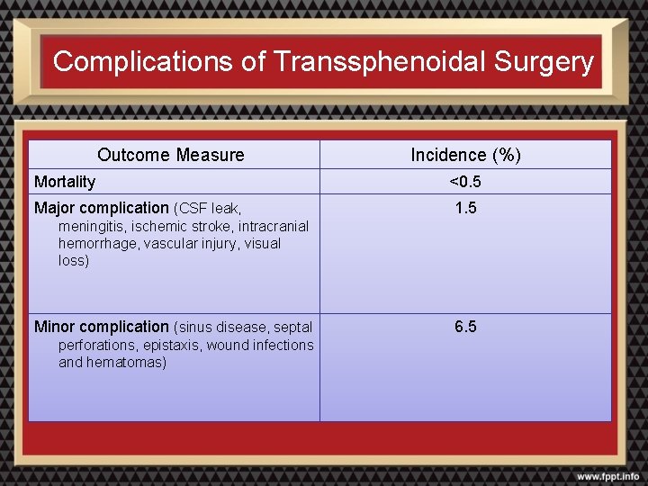 Complications of Transsphenoidal Surgery Outcome Measure Incidence (%) Mortality <0. 5 Major complication (CSF