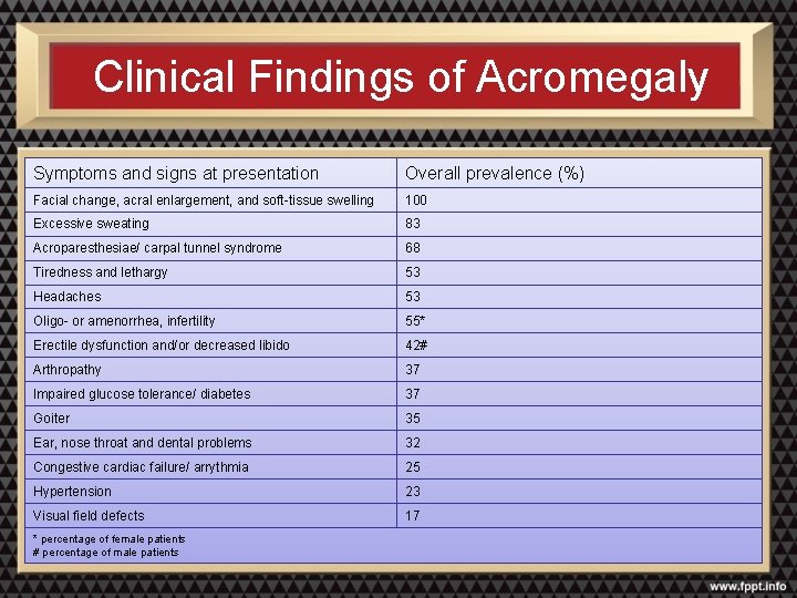 Clinical Findings of Acromegaly Symptoms and signs at presentation Overall prevalence (%) Facial change,