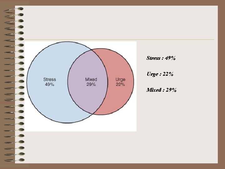 Stress : 49% Urge : 22% Mixed : 29% 