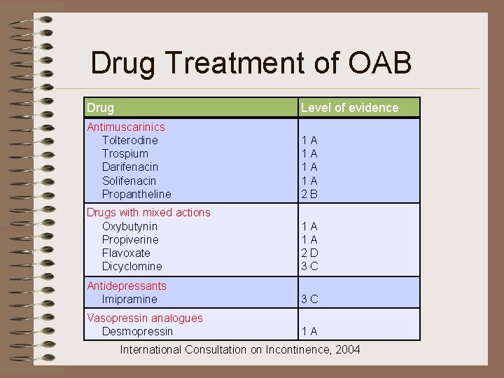 Drug Treatment of OAB Drug Level of evidence Antimuscarinics Tolterodine Trospium Darifenacin Solifenacin Propantheline