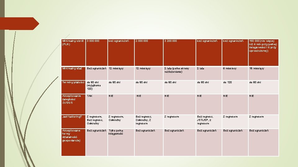 Minimalny obrót (PLN) 3 000 bez ograniczeń Minimalny staż Bez ograniczeń 12 miesięcy 2