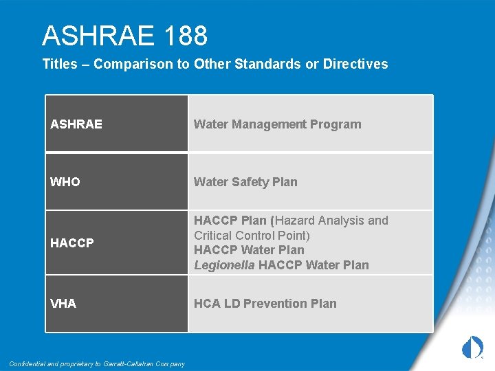 ASHRAE 188 Titles – Comparison to Other Standards or Directives ASHRAE Water Management Program