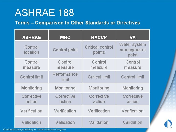 ASHRAE 188 Terms – Comparison to Other Standards or Directives ASHRAE WHO HACCP VA