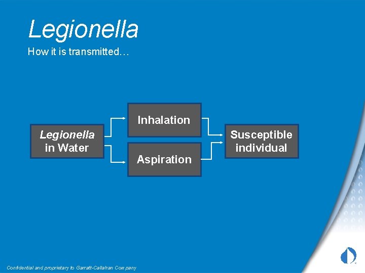 Legionella How it is transmitted… Inhalation Legionella in Water Confidential and proprietary to Garratt-Callahan