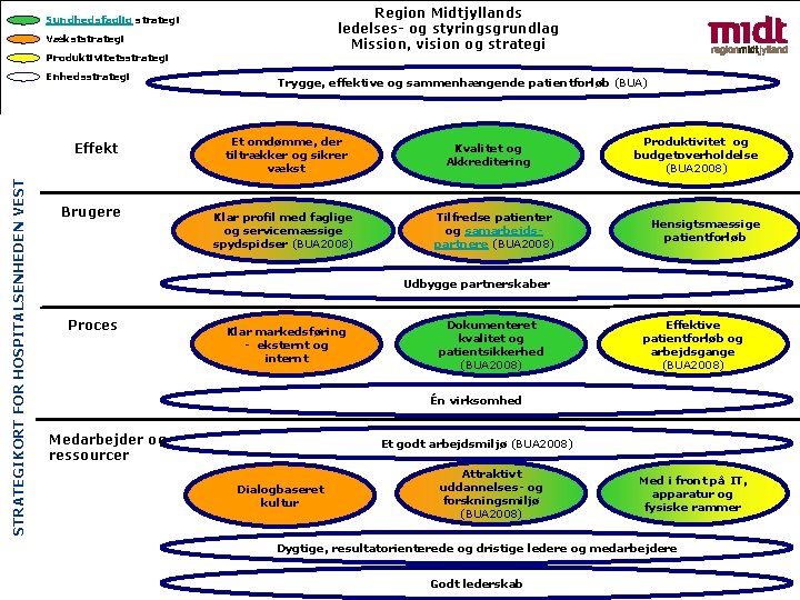 Region Midtjyllands ledelses- og styringsgrundlag Mission, vision og strategi Sundhedsfaglig strategi Vækststrategi Produktivitetsstrategi Enhedsstrategi