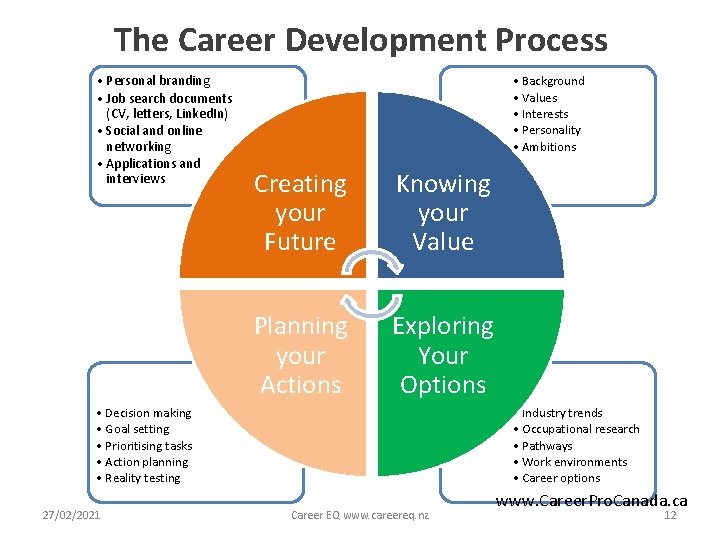 The Career Development Process • Personal branding • Job search documents (CV, letters, Linked.