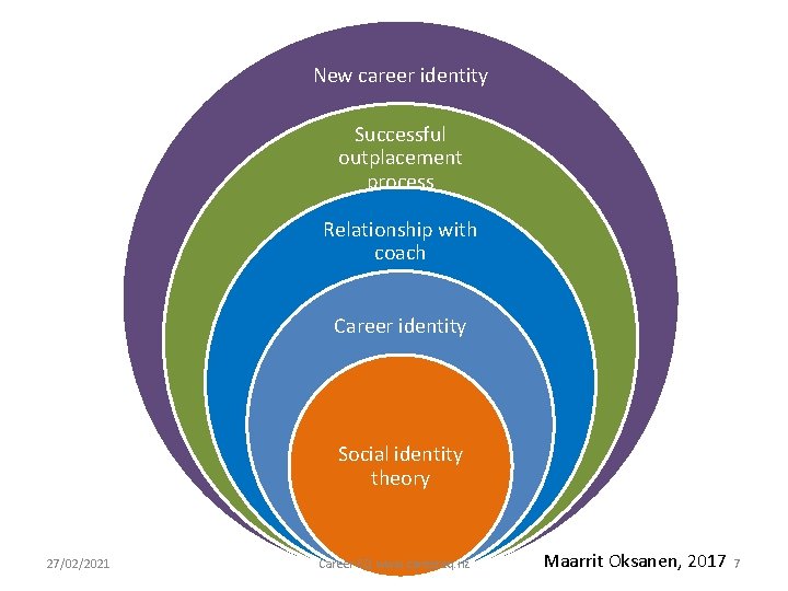 New career identity Successful outplacement process Relationship with coach Career identity Social identity theory