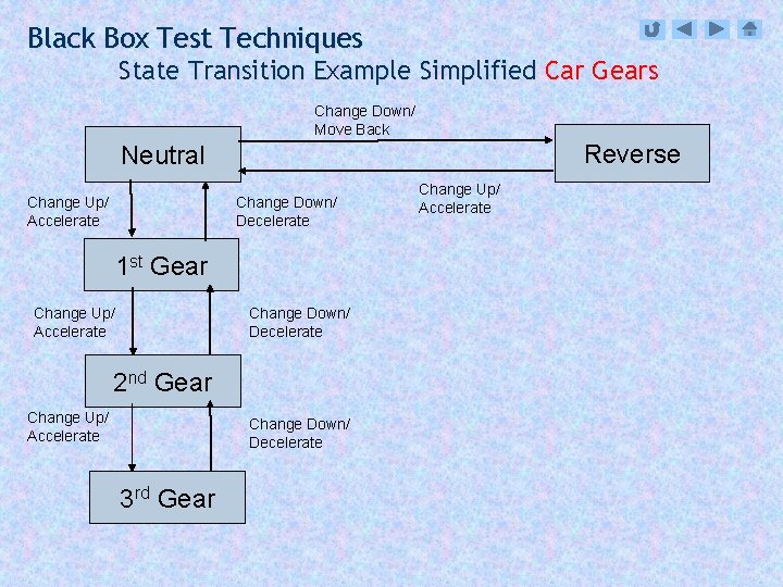 Black Box Test Techniques State Transition Example Simplified Car Gears Change Down/ Move Back