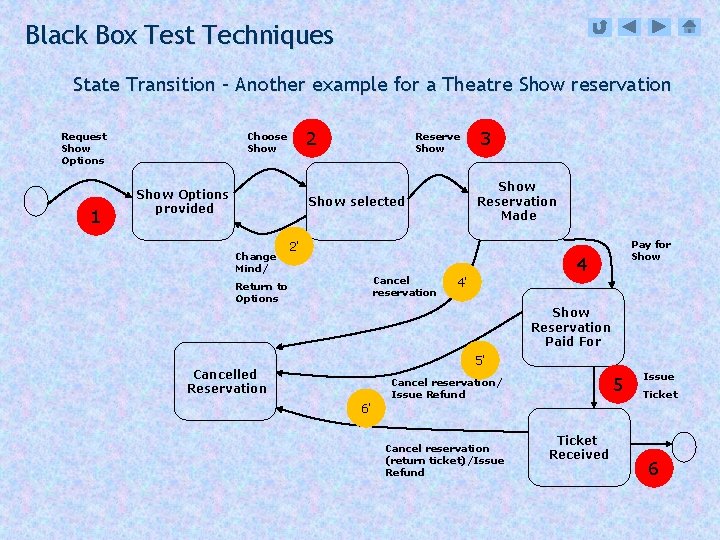 Black Box Test Techniques State Transition – Another example for a Theatre Show reservation