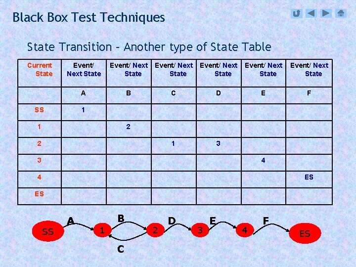 Black Box Test Techniques State Transition – Another type of State Table Current State